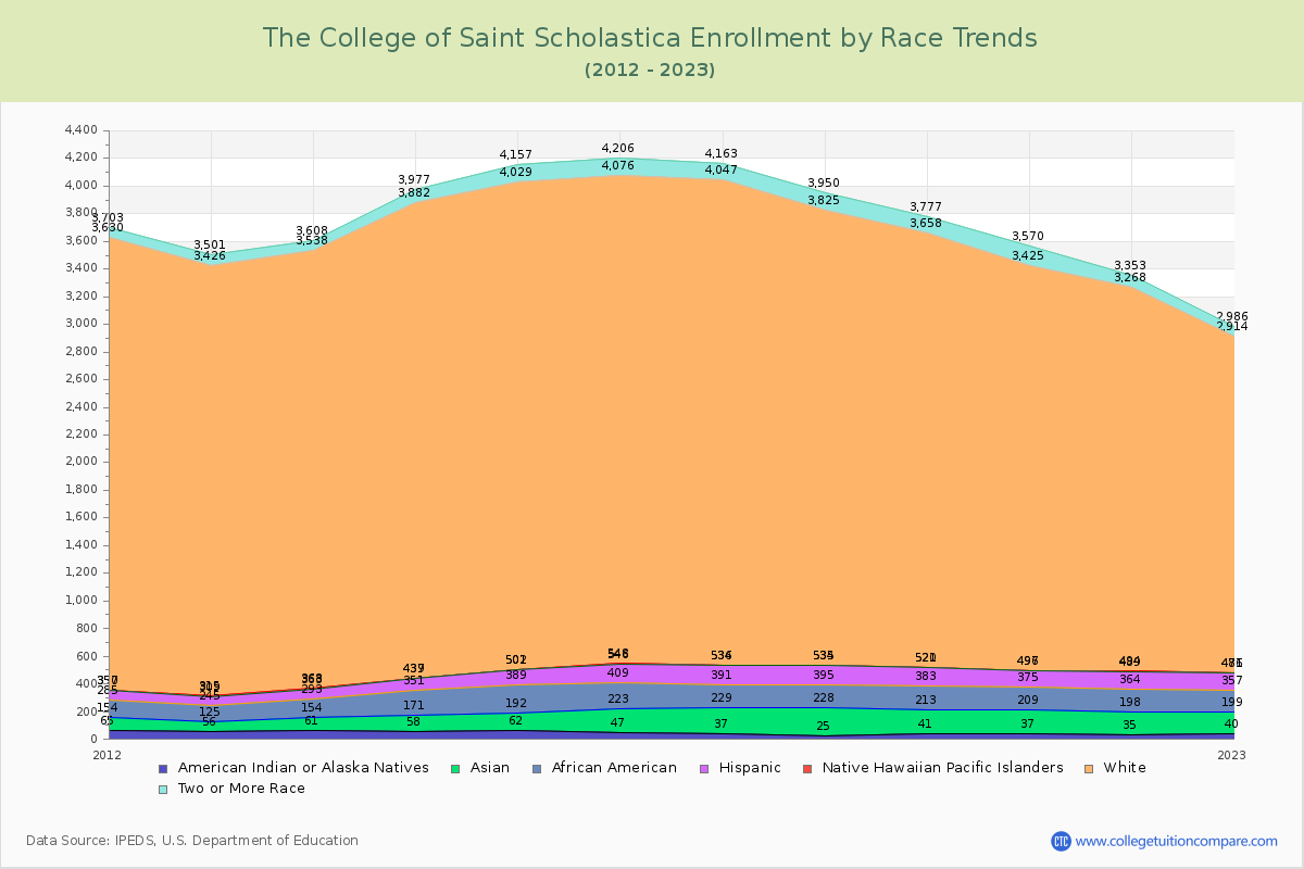 The College of Saint Scholastica Enrollment by Race Trends Chart