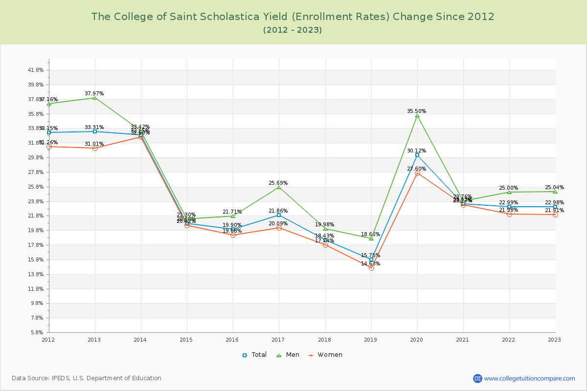 The College of Saint Scholastica Yield (Enrollment Rate) Changes Chart
