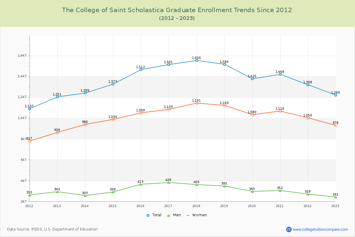 The College of Saint Scholastica Graduate Enrollment Trends Chart