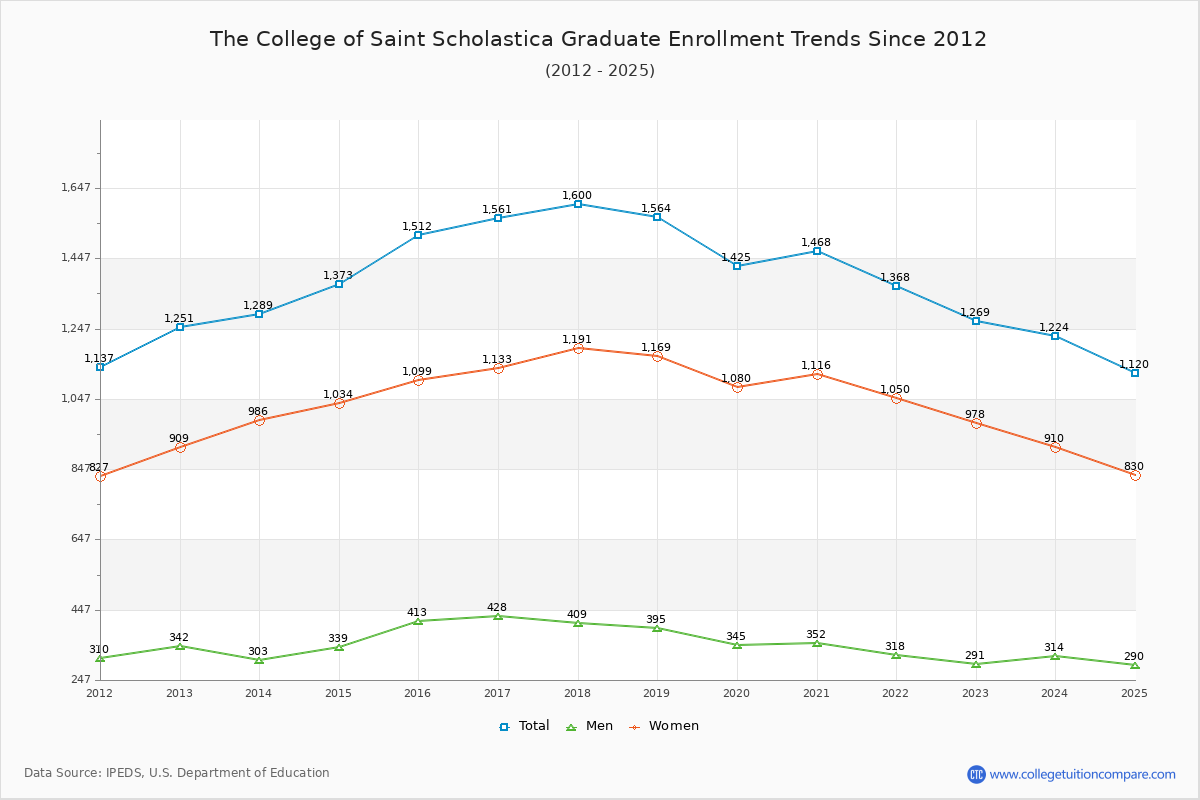 The College of Saint Scholastica Graduate Enrollment Trends Chart
