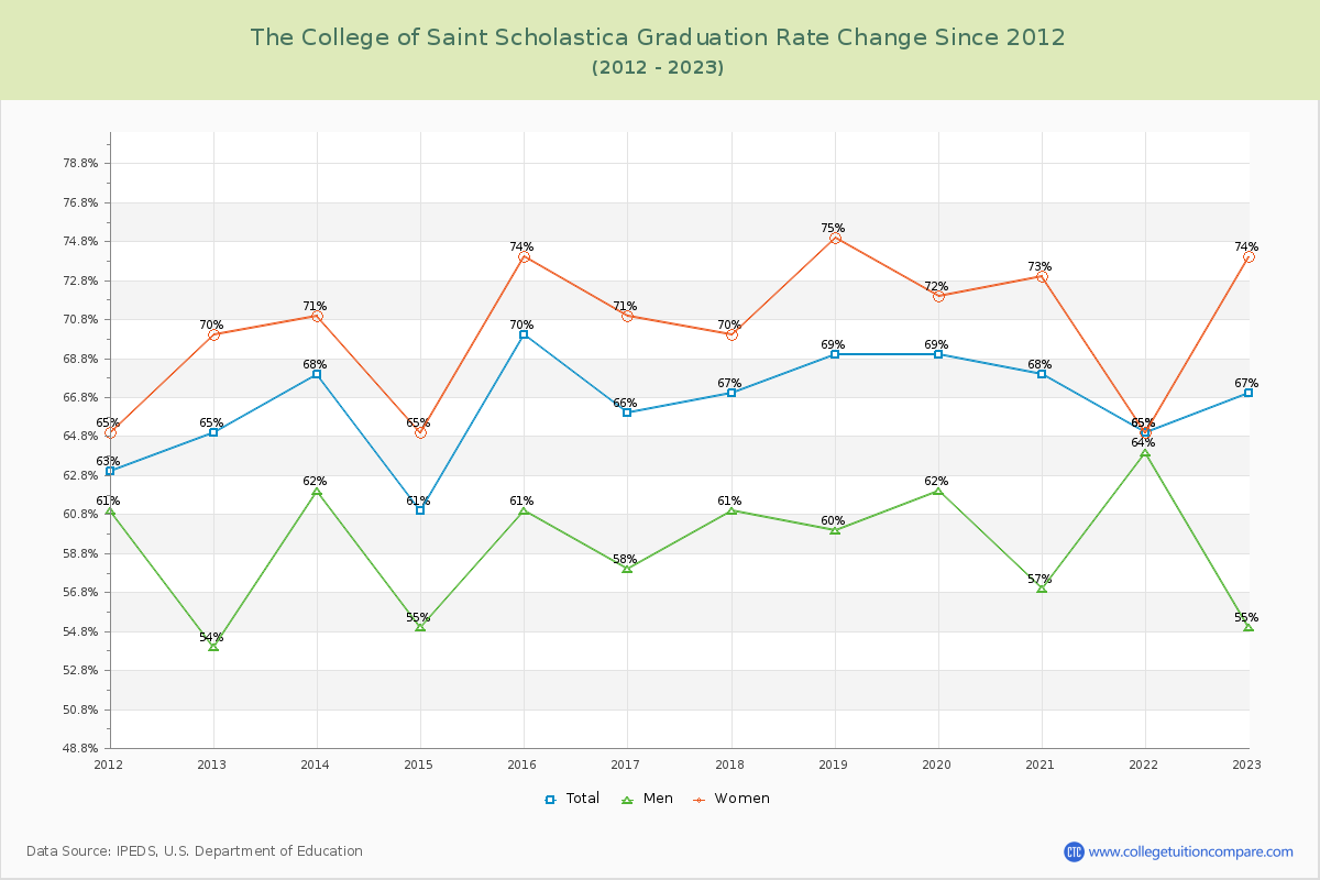 The College of Saint Scholastica Graduation Rate Changes Chart