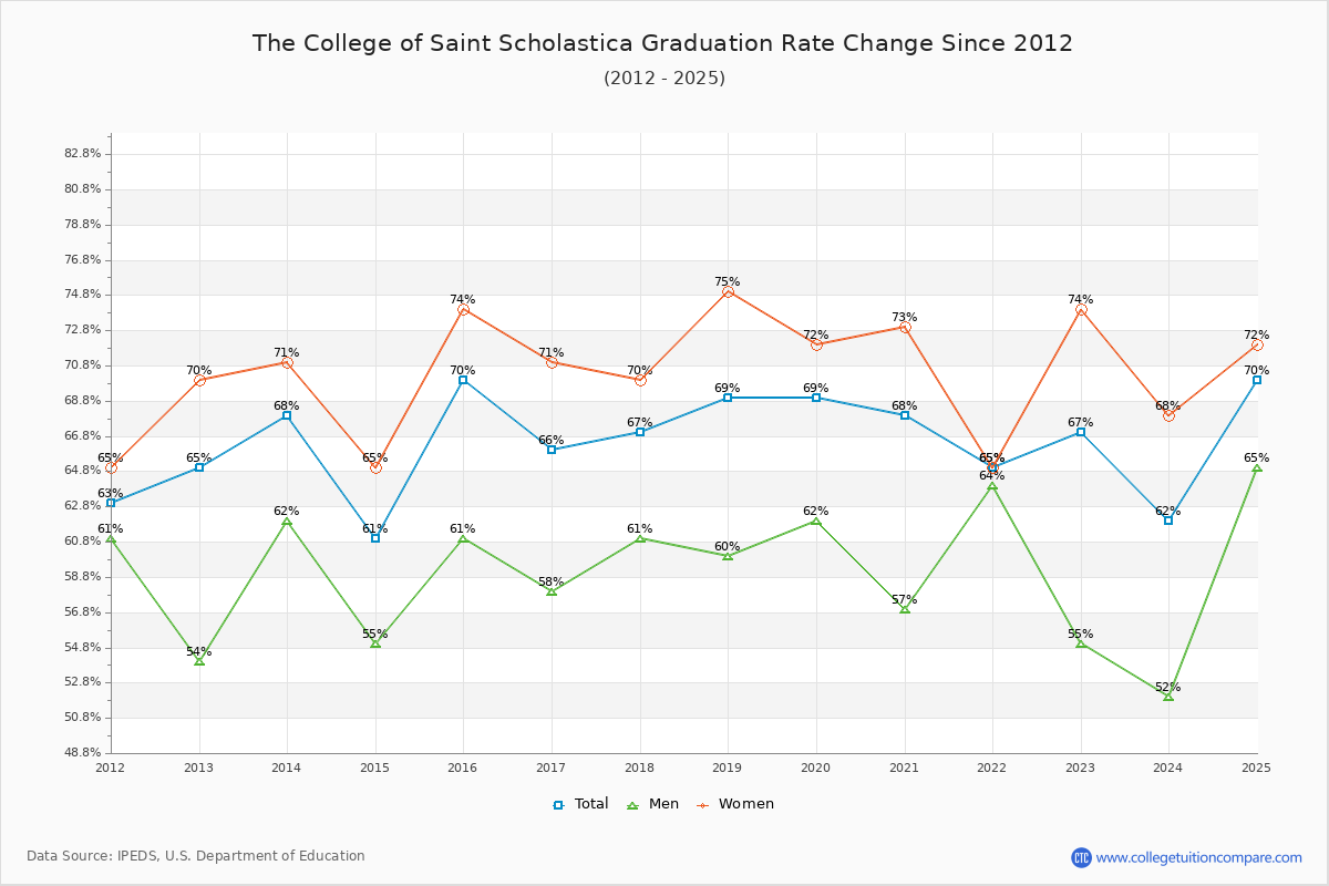 The College of Saint Scholastica Graduation Rate Changes Chart