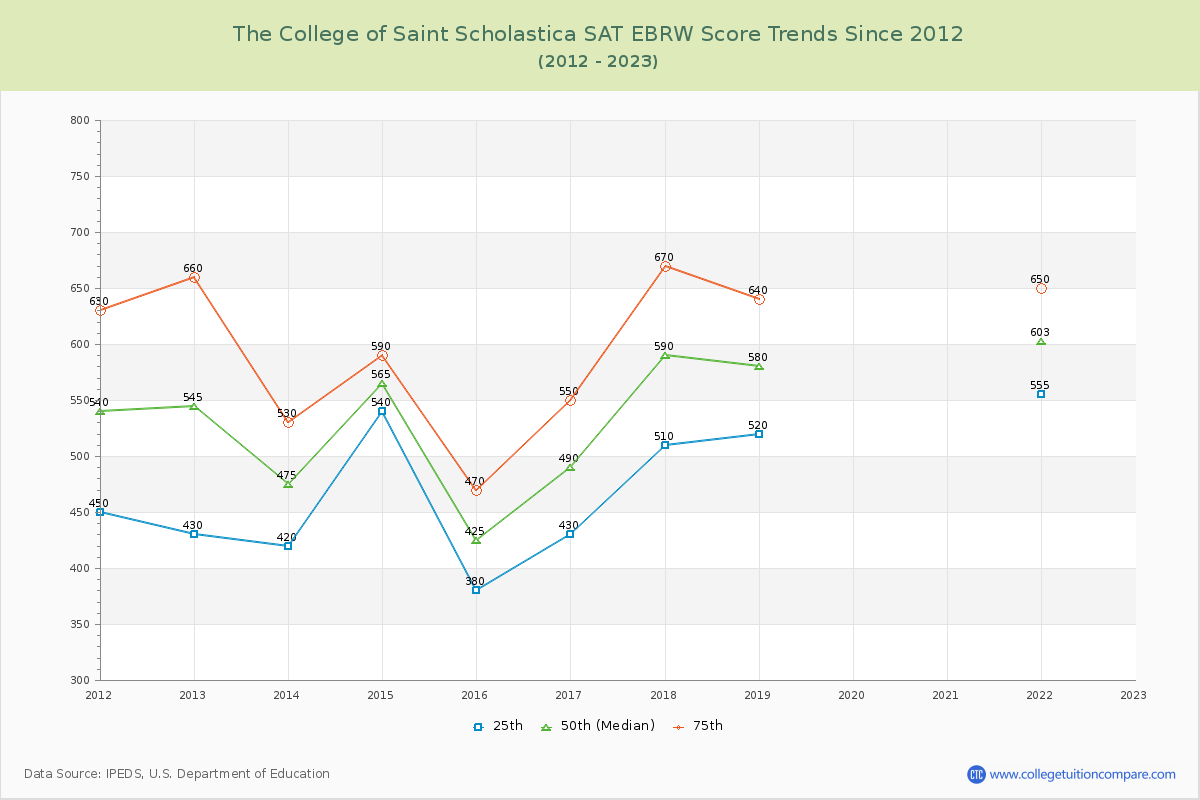 The College of Saint Scholastica SAT EBRW (Evidence-Based Reading and Writing) Trends Chart