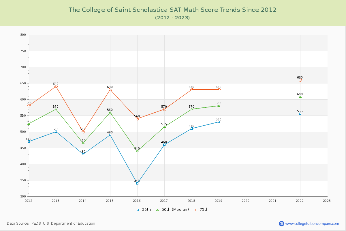 The College of Saint Scholastica SAT Math Score Trends Chart