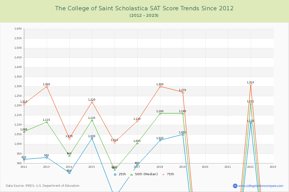 The College of Saint Scholastica SAT Score Trends Chart