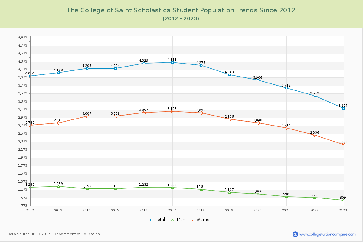 The College of Saint Scholastica Enrollment Trends Chart