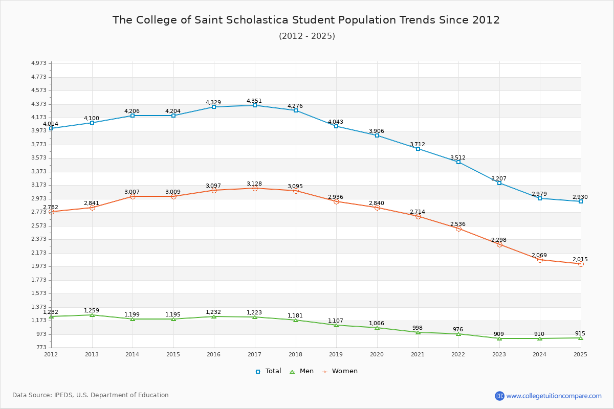 The College of Saint Scholastica Enrollment Trends Chart