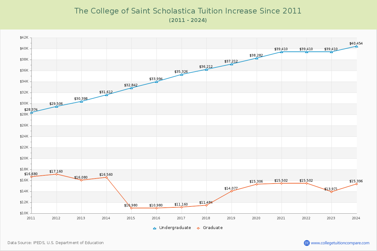 The College of Saint Scholastica Tuition & Fees Changes Chart