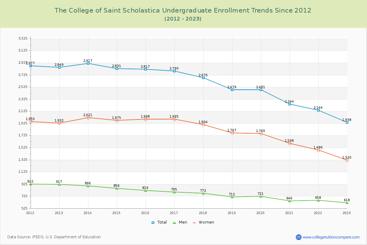 The College of Saint Scholastica Undergraduate Enrollment Trends Chart