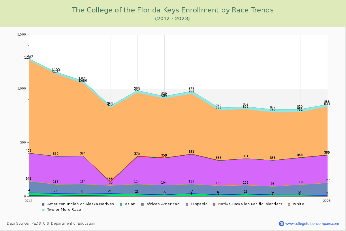 The College of the Florida Keys Enrollment by Race Trends Chart