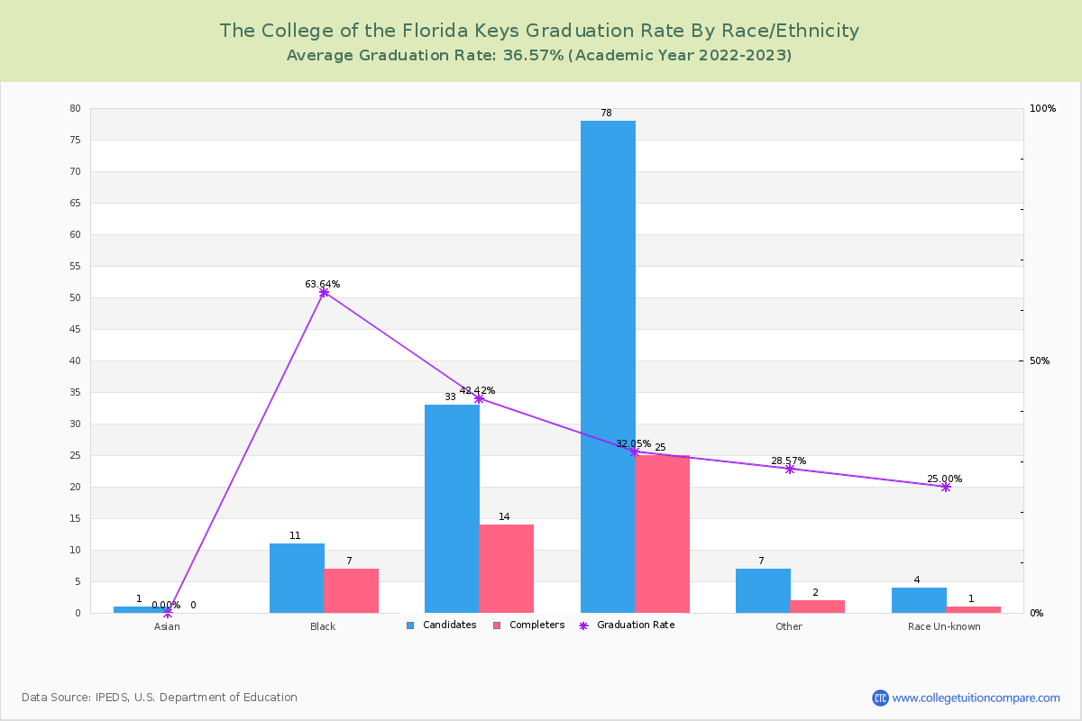 The College of the Florida Keys graduate rate by race