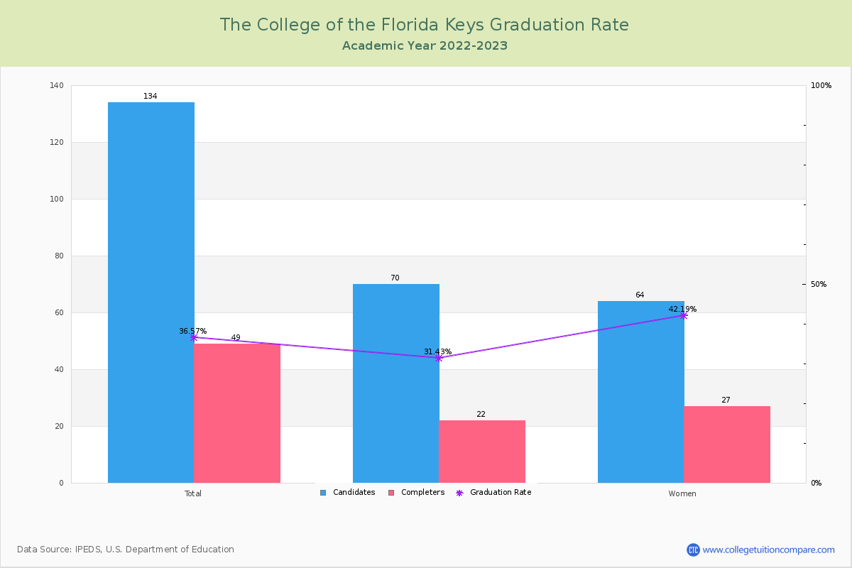 The College of the Florida Keys graduate rate