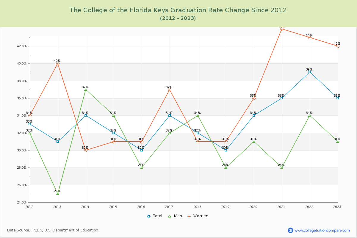 The College of the Florida Keys Graduation Rate Changes Chart