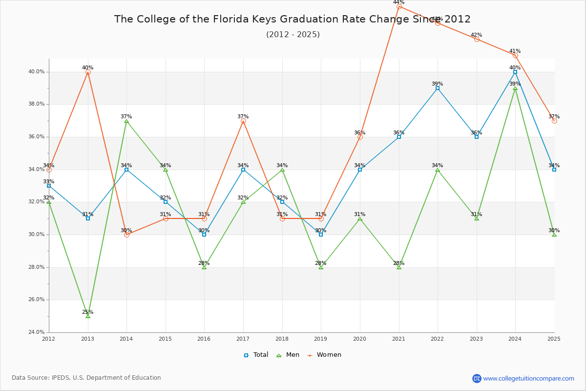 The College of the Florida Keys Graduation Rate Changes Chart