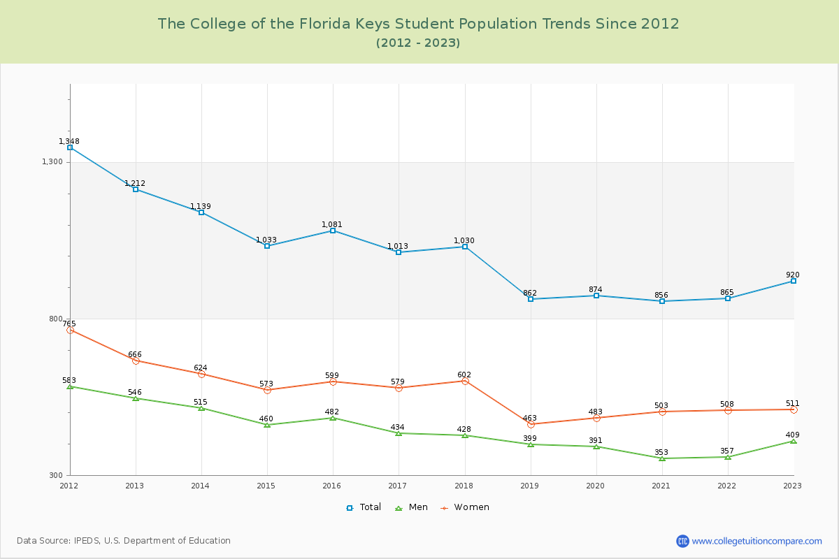 The College of the Florida Keys Enrollment Trends Chart