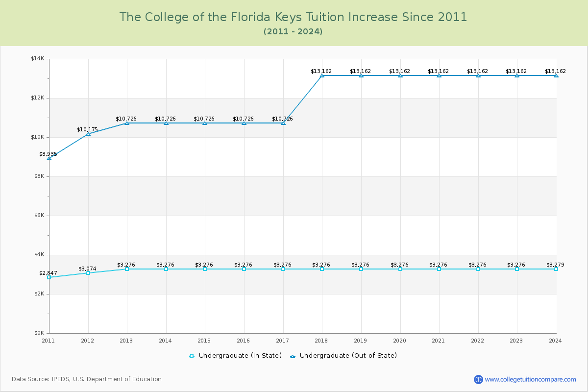 The College of the Florida Keys Tuition & Fees Changes Chart