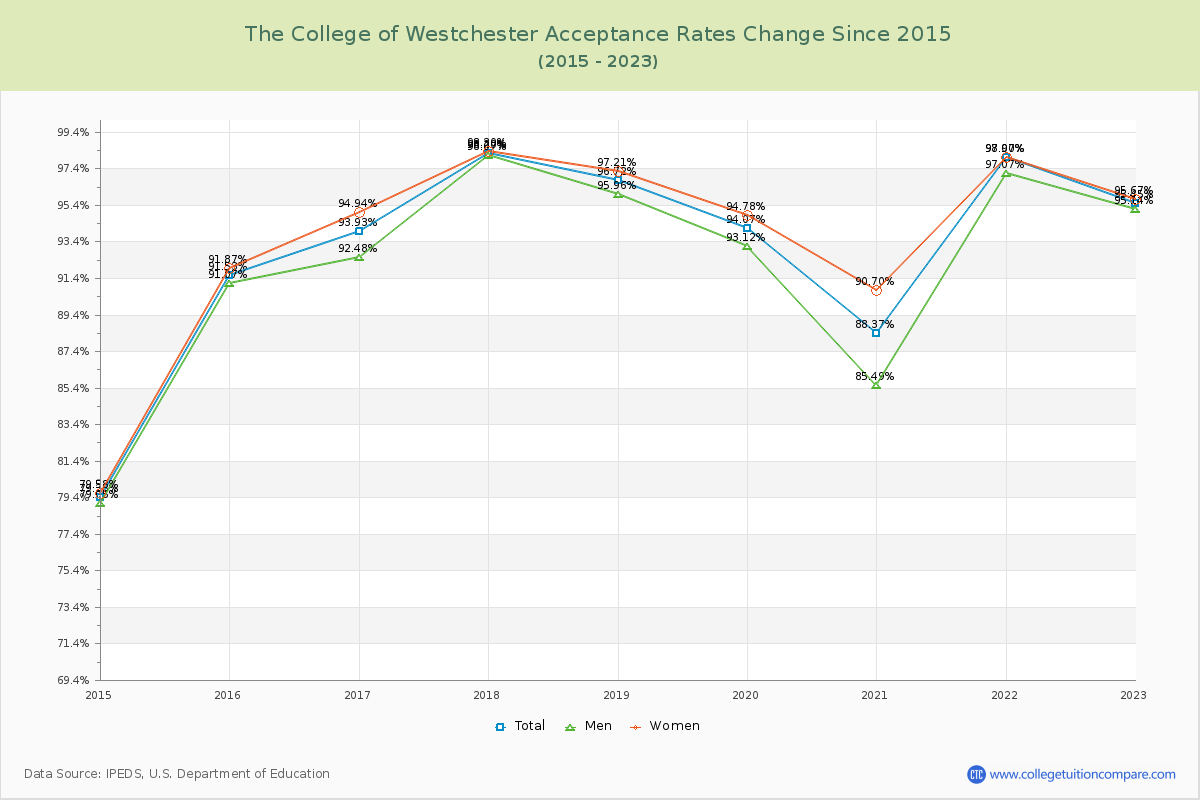 The College of Westchester Acceptance Rate Changes Chart