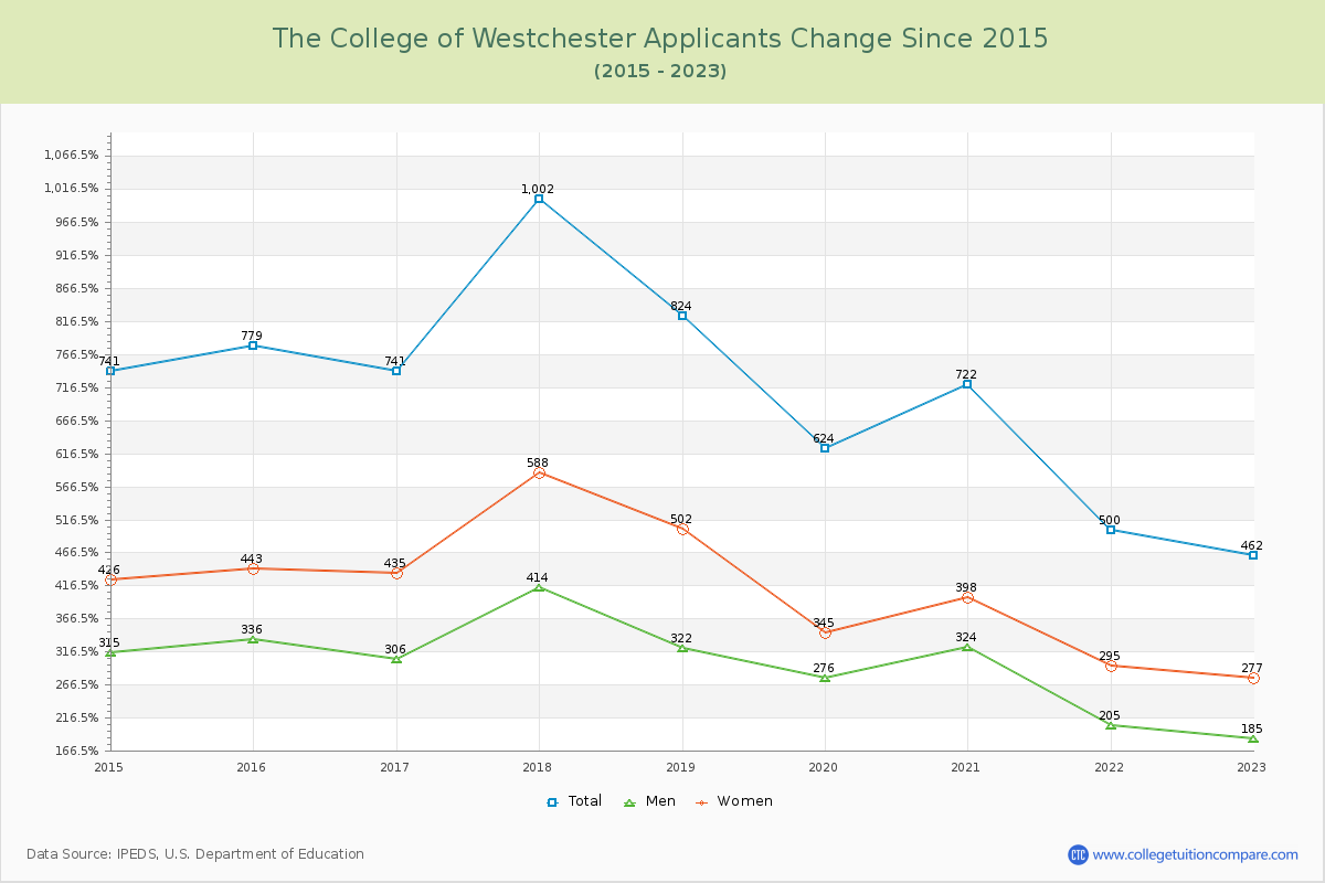 The College of Westchester Number of Applicants Changes Chart