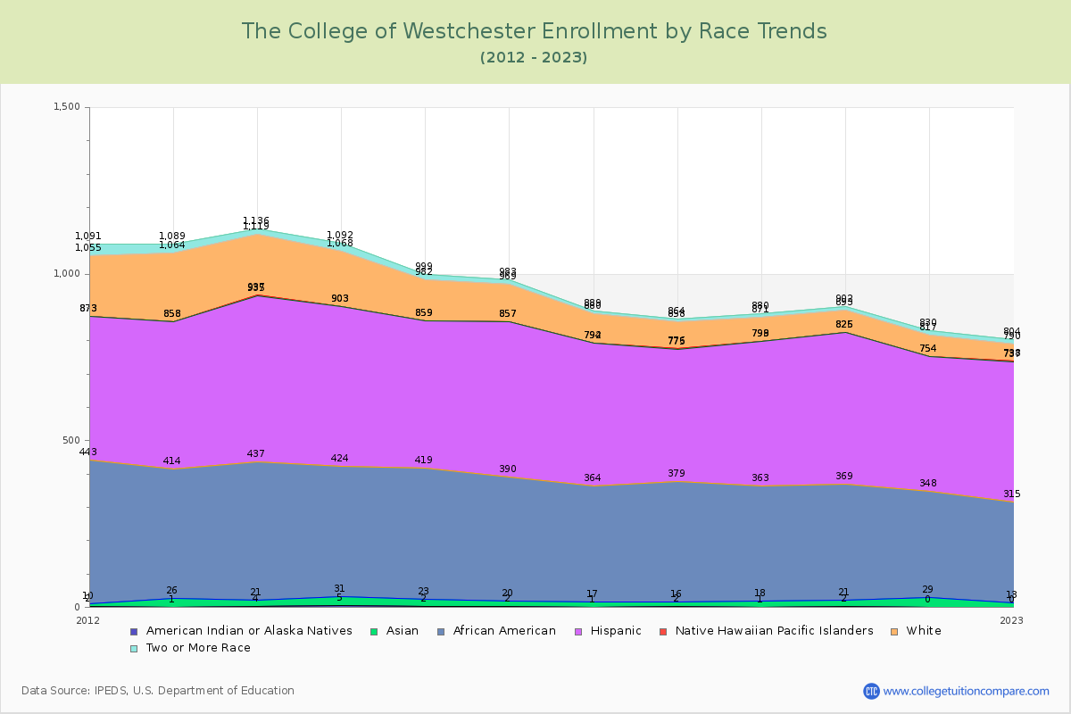 The College of Westchester Enrollment by Race Trends Chart