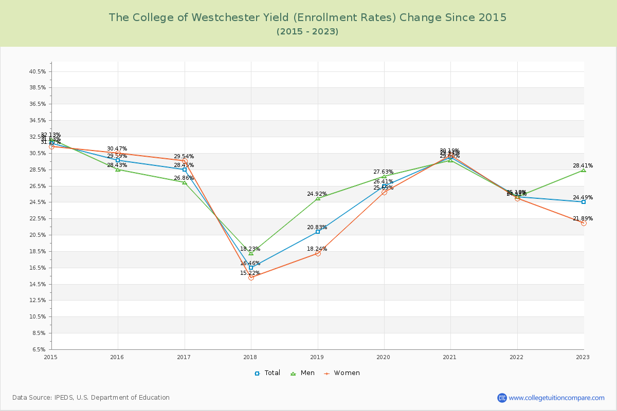 The College of Westchester Yield (Enrollment Rate) Changes Chart