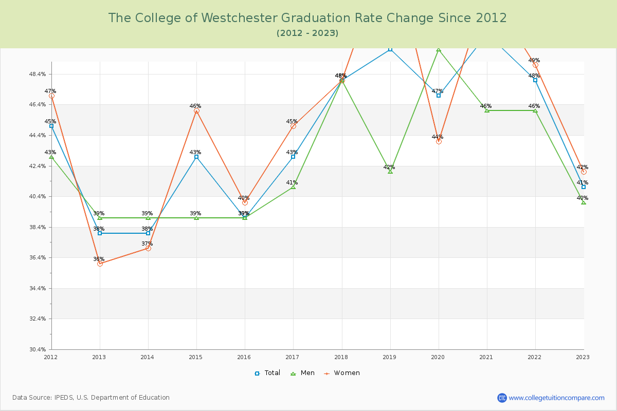 The College of Westchester Graduation Rate Changes Chart