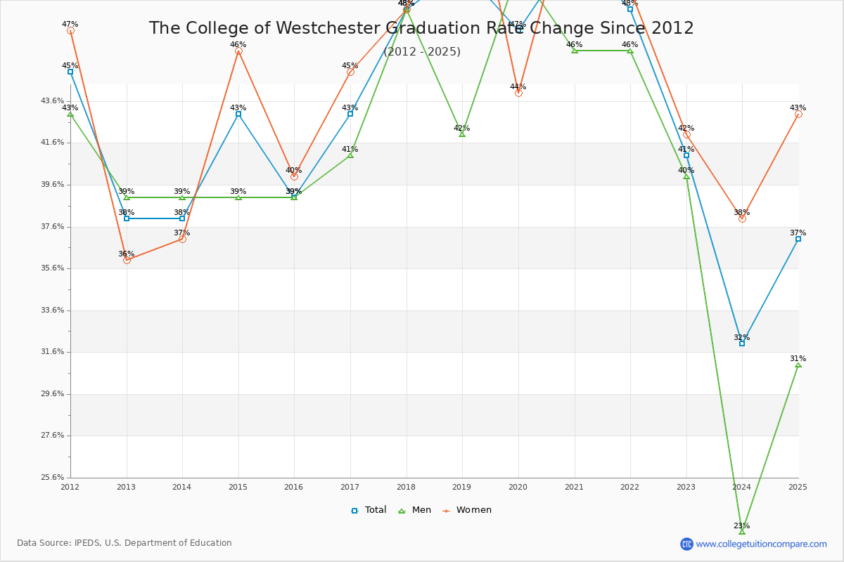 The College of Westchester Graduation Rate Changes Chart
