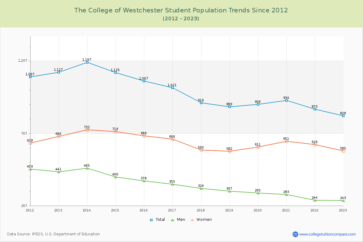 The College of Westchester Enrollment Trends Chart