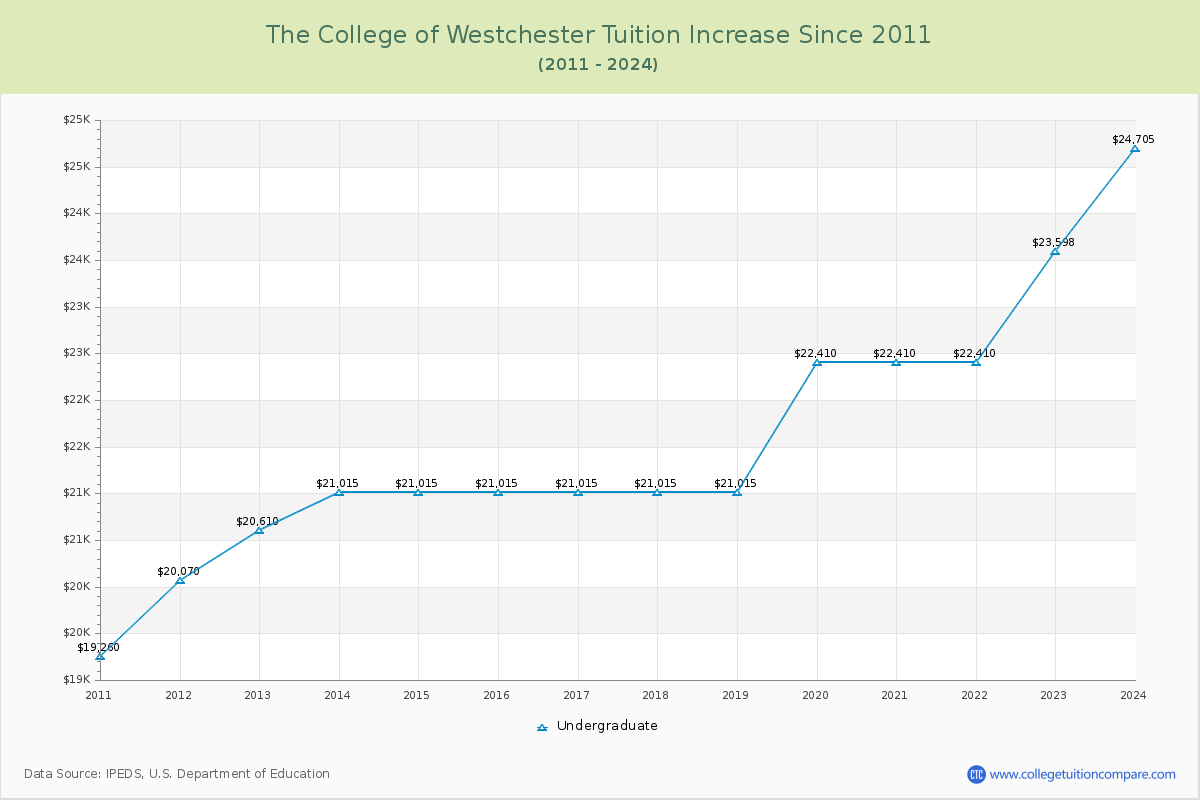 The College of Westchester Tuition & Fees Changes Chart