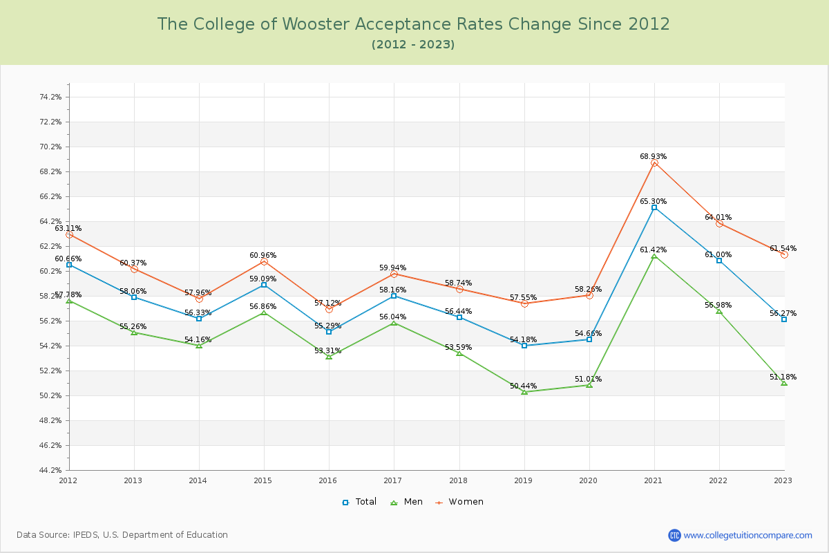 The College of Wooster Acceptance Rate Changes Chart