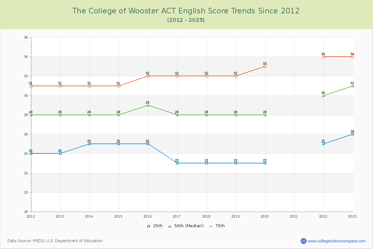 The College of Wooster ACT English Trends Chart