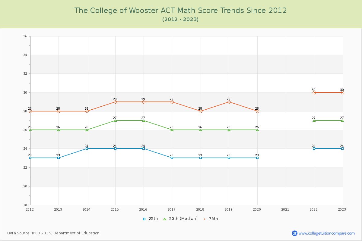 The College of Wooster ACT Math Score Trends Chart