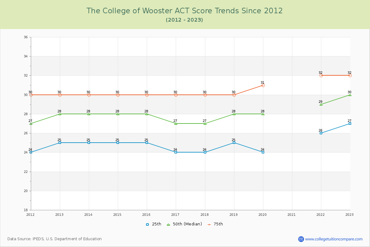 The College of Wooster ACT Score Trends Chart