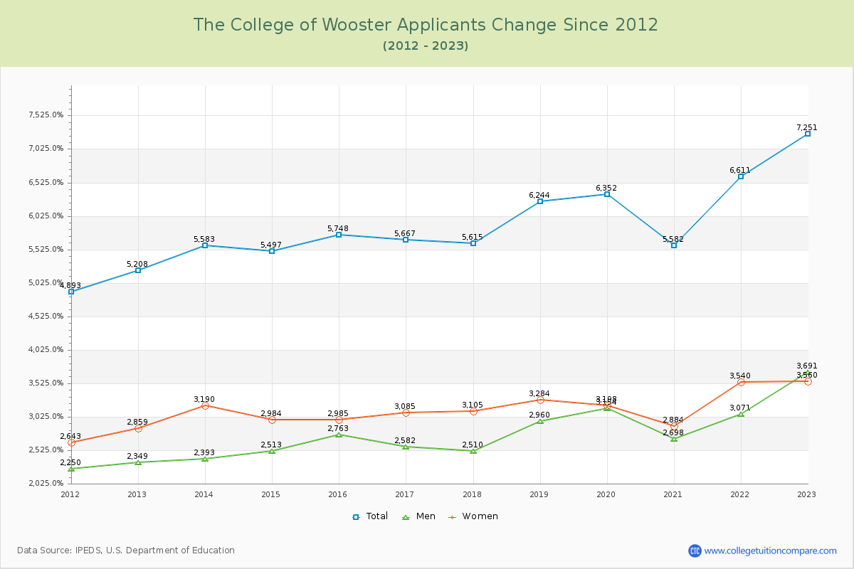 The College of Wooster Number of Applicants Changes Chart