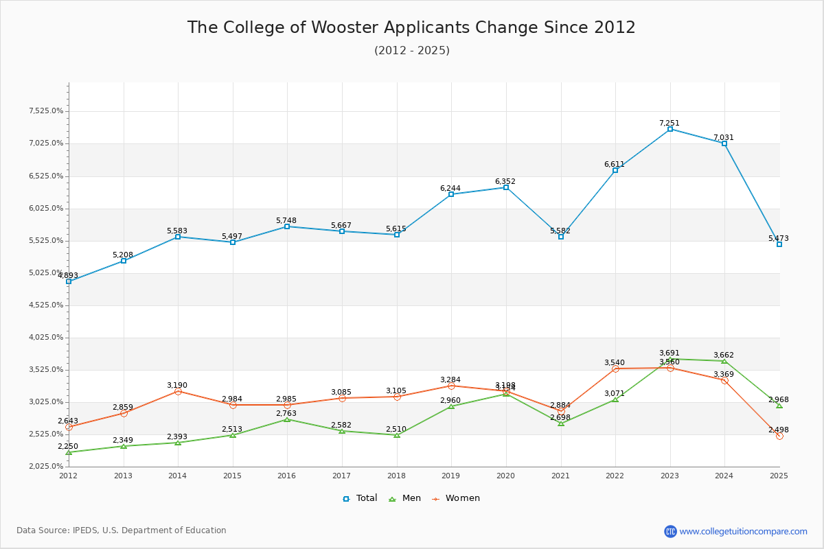 The College of Wooster - 10 Year Applicants, Admissions, and Enrollment Trends Chart