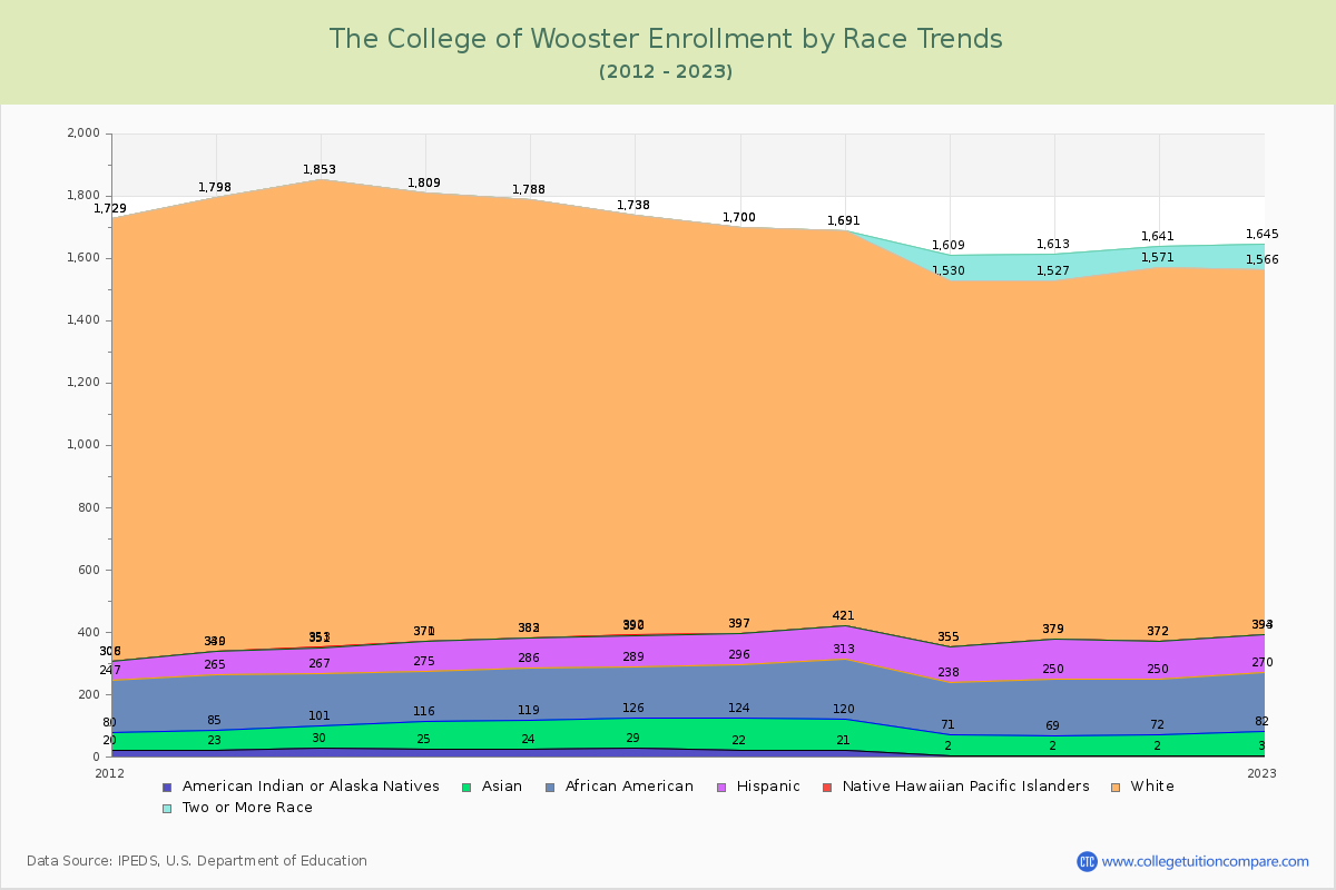 The College of Wooster Enrollment by Race Trends Chart
