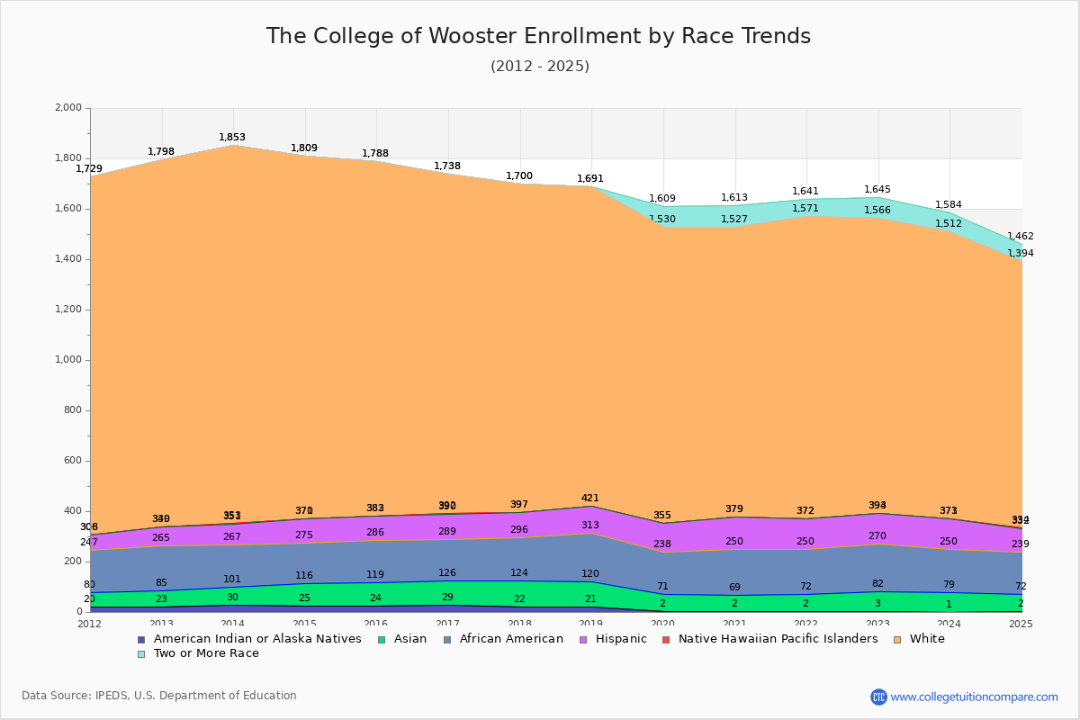 The College of Wooster Enrollment by Race Trends Chart