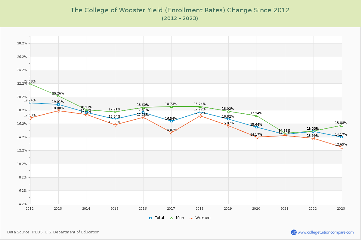 The College of Wooster Yield (Enrollment Rate) Changes Chart