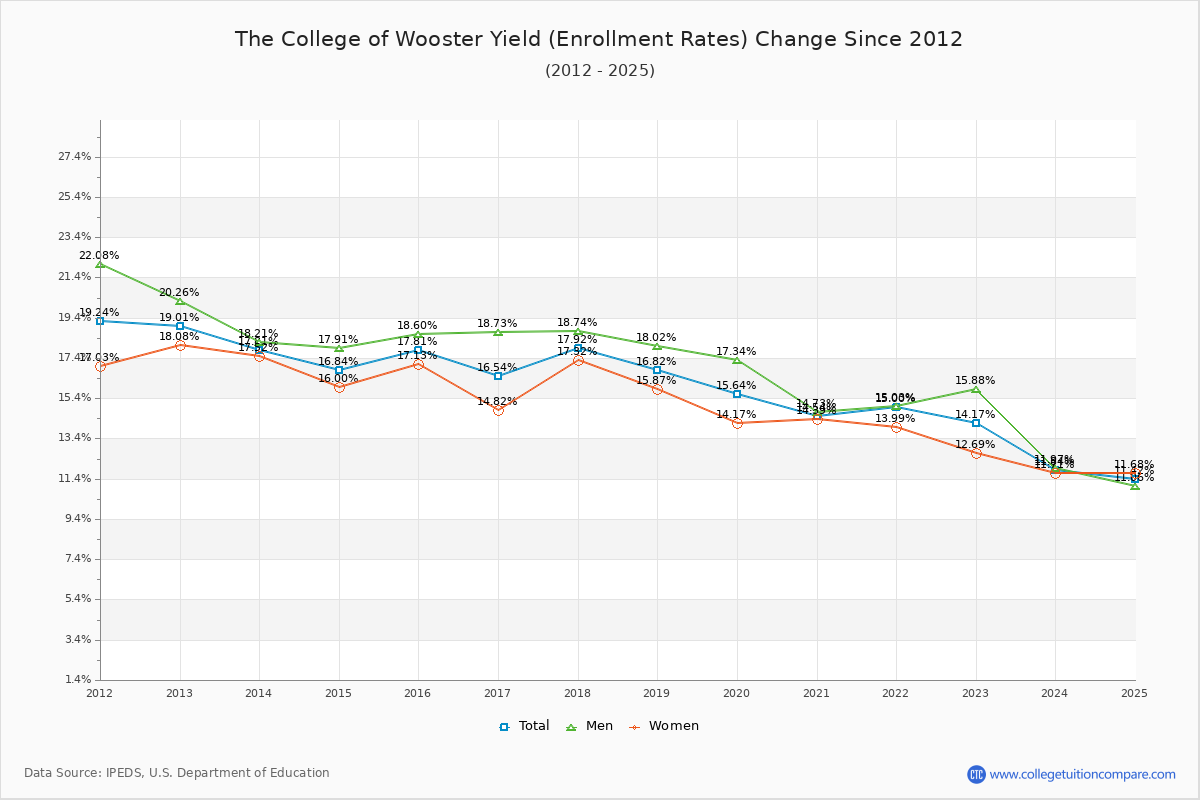 The College of Wooster enrollment rate trends chart showing historical yield changes from 2015 to 2025