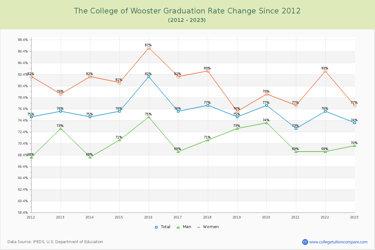 The College of Wooster Graduation Rate Changes Chart