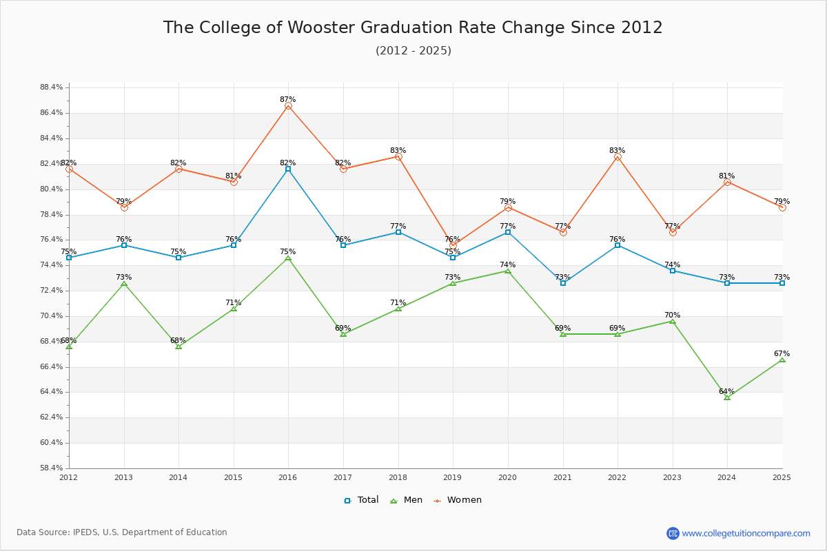 The College of Wooster Graduation Rate Changes Chart