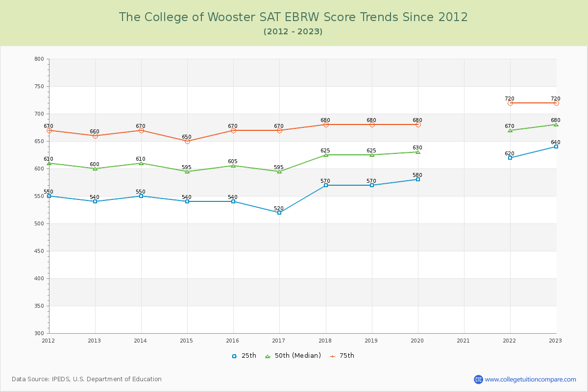 The College of Wooster SAT EBRW (Evidence-Based Reading and Writing) Trends Chart