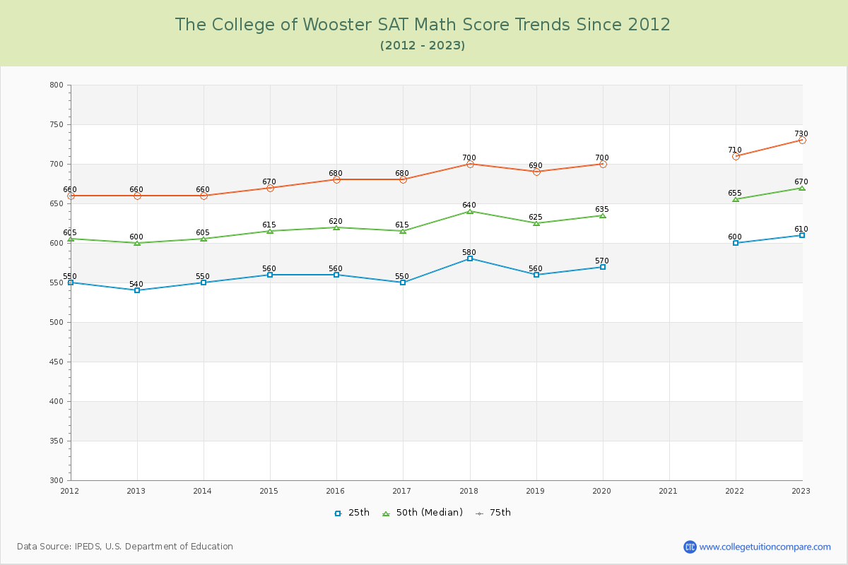 The College of Wooster SAT Math Score Trends Chart