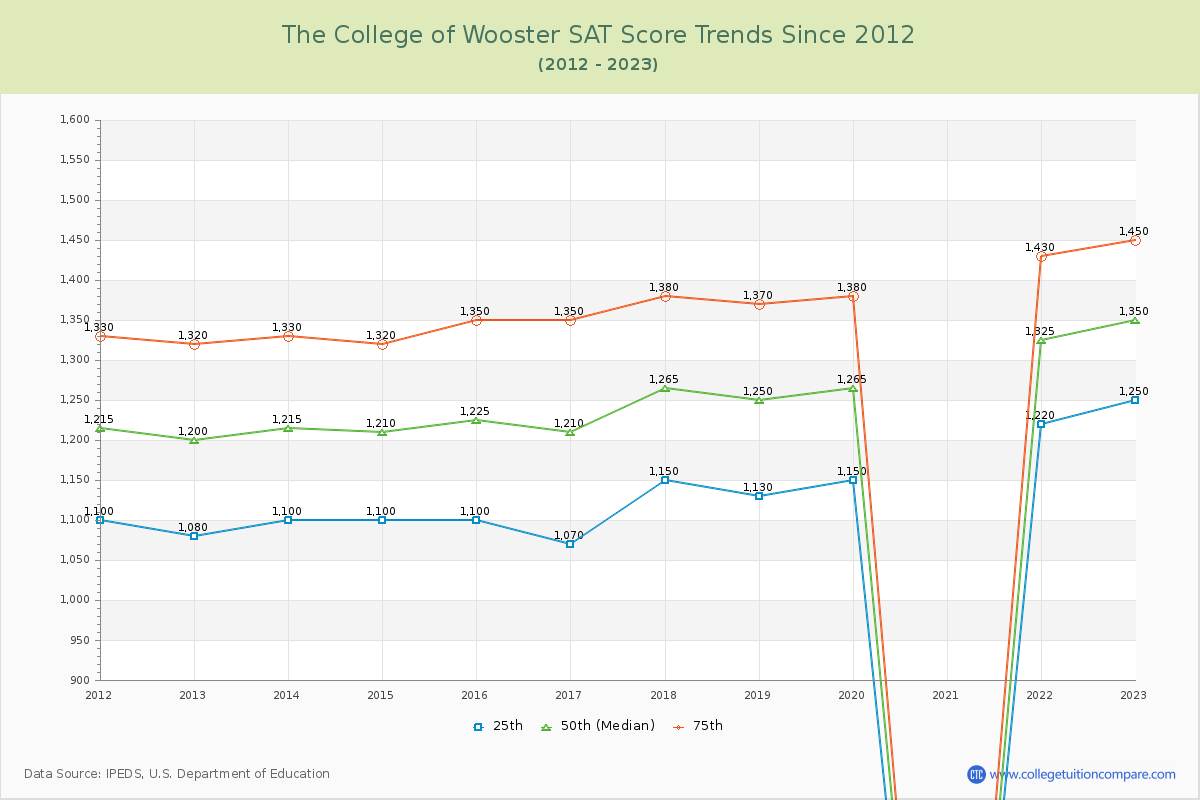 The College of Wooster SAT Score Trends Chart