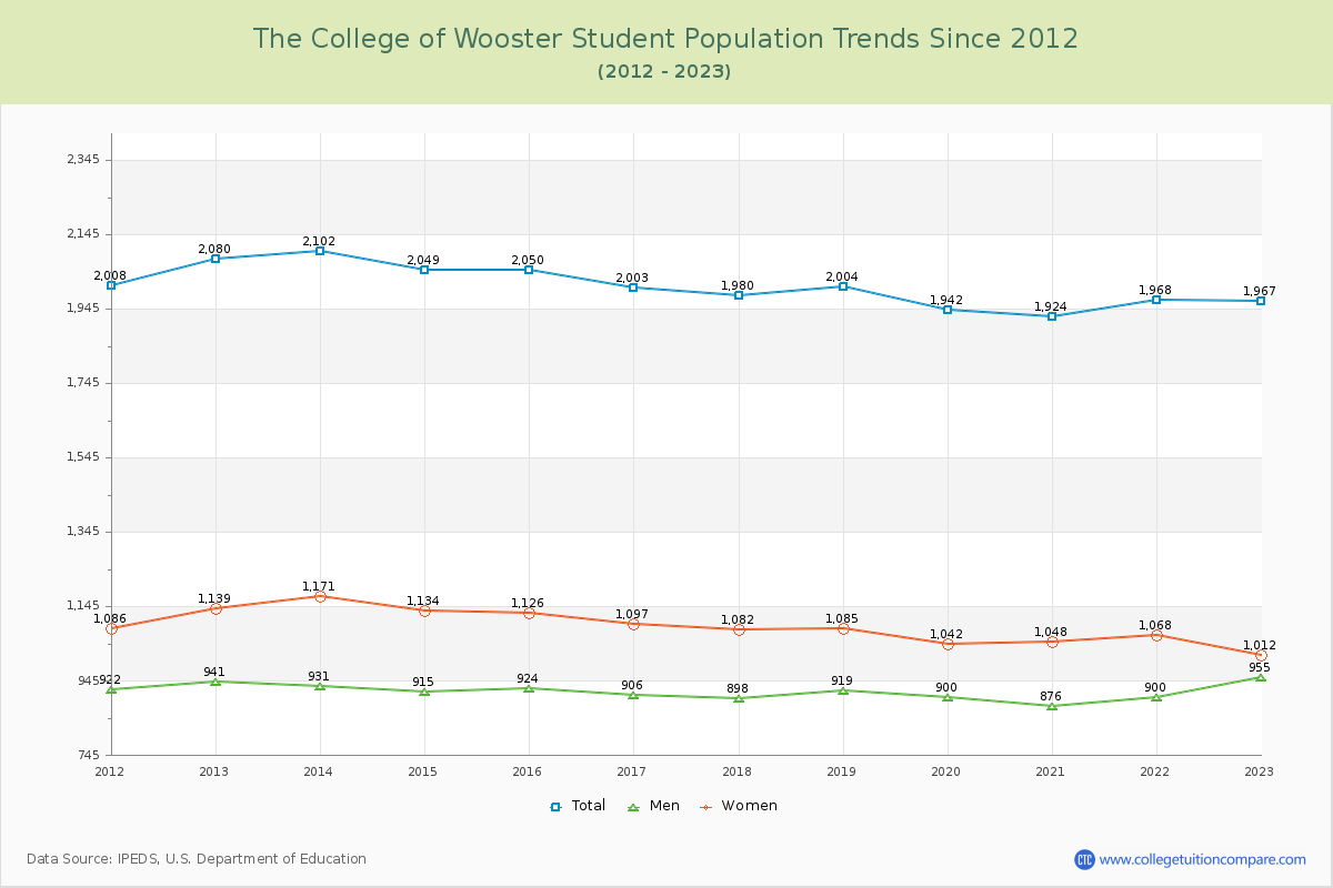 The College of Wooster Enrollment Trends Chart