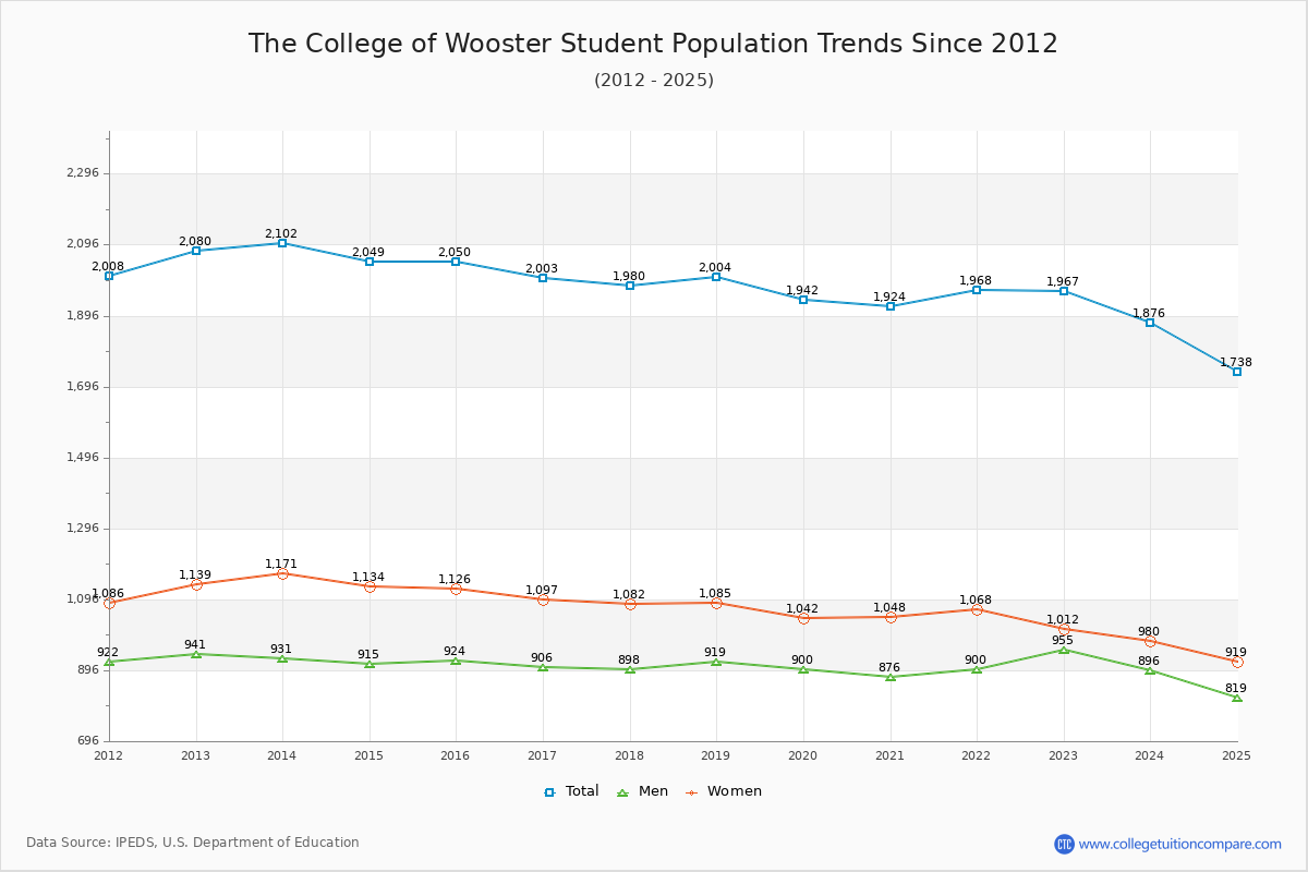The College of Wooster Enrollment Trends Chart
