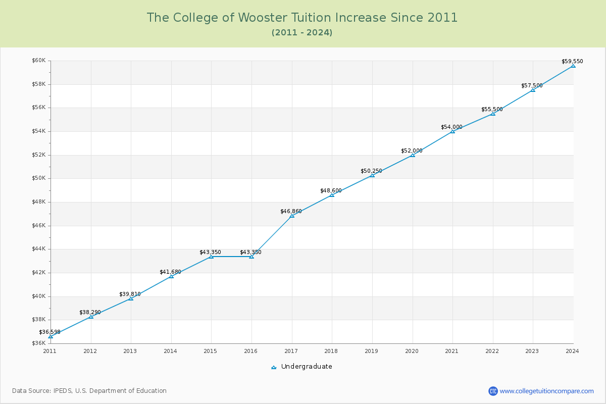 The College of Wooster Tuition & Fees Changes Chart