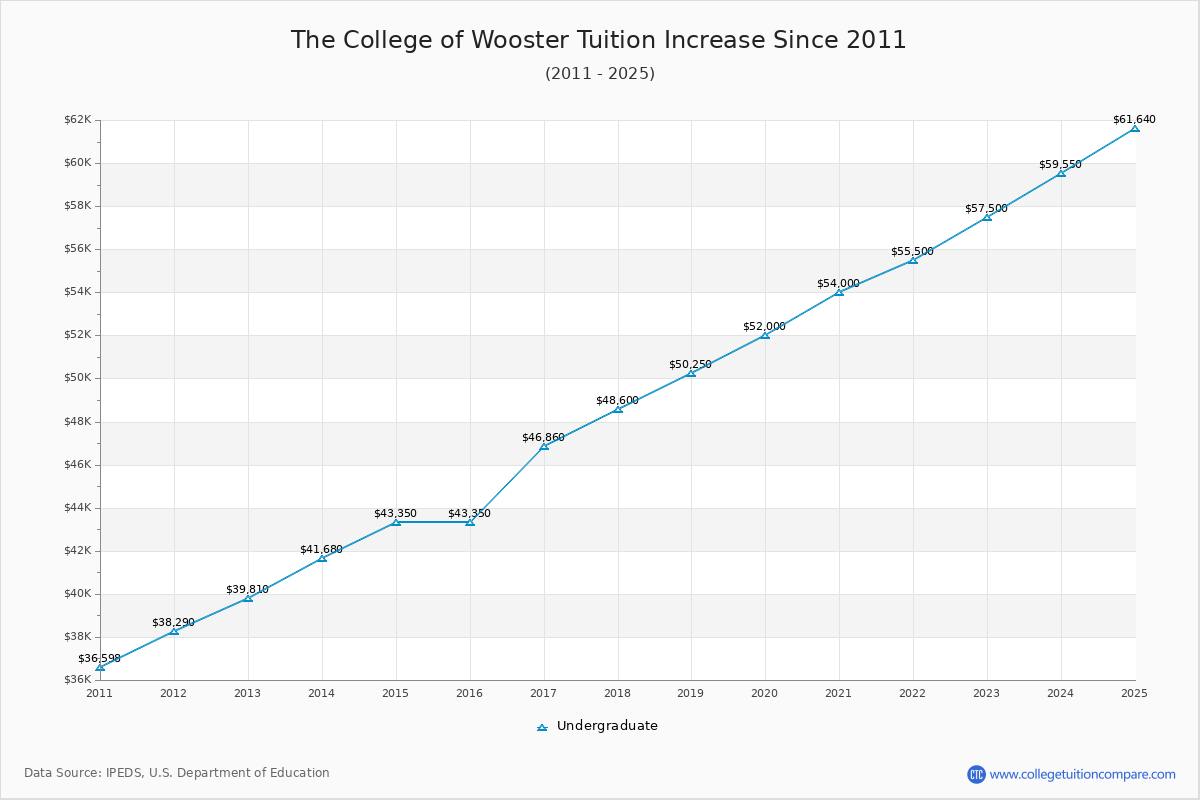 The College of Wooster Tuition & Fees Changes Chart