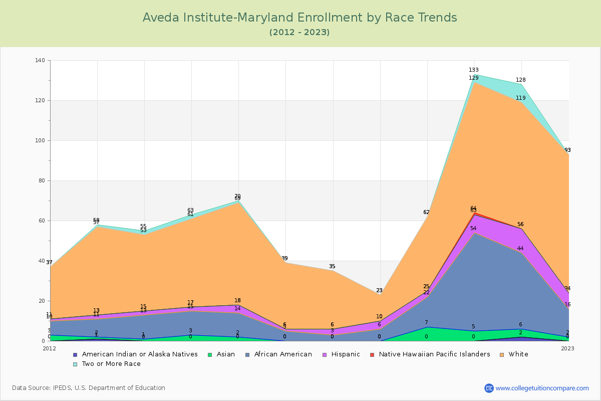 Aveda Institute-Maryland Enrollment by Race Trends Chart