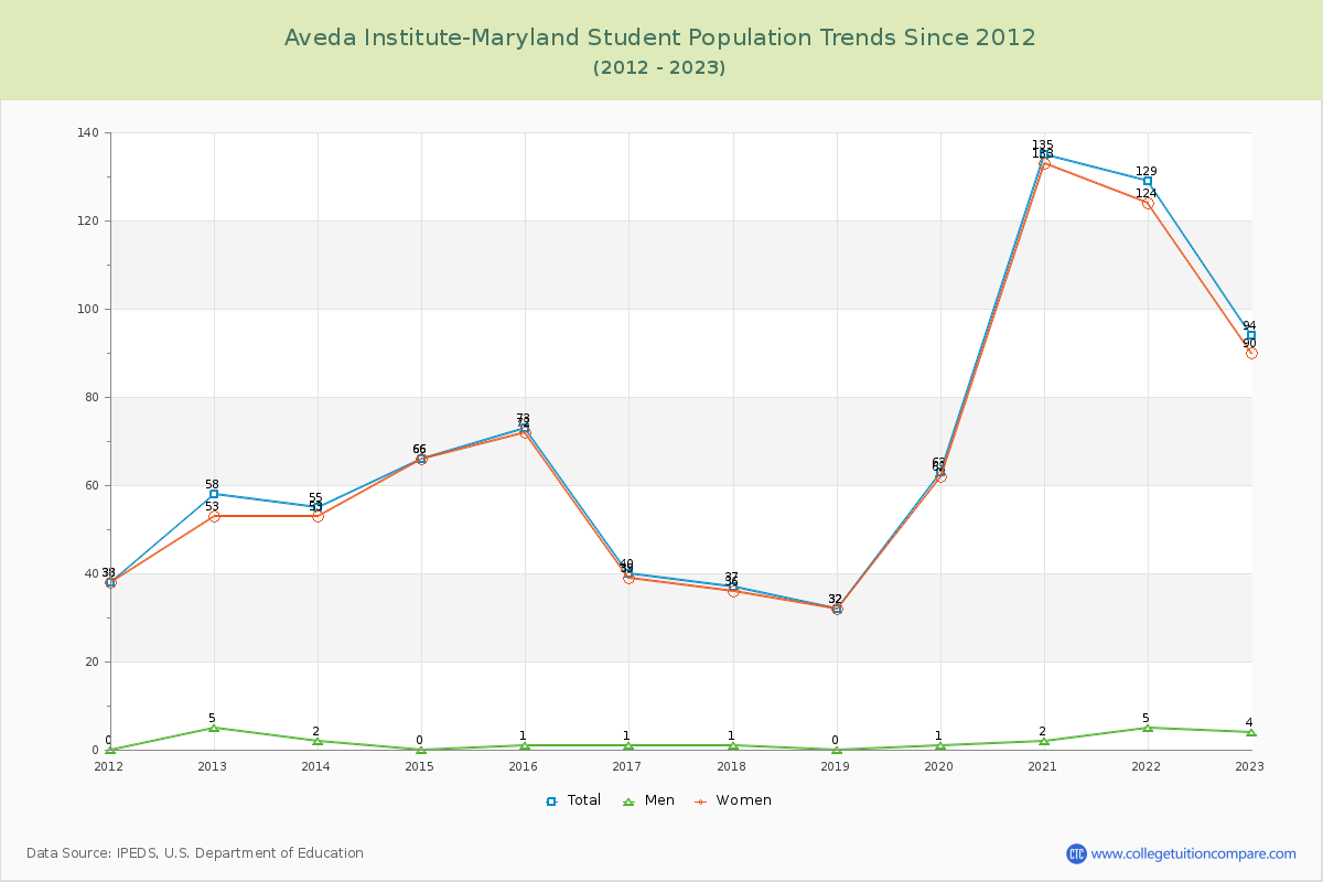 Aveda Institute-Maryland Enrollment Trends Chart