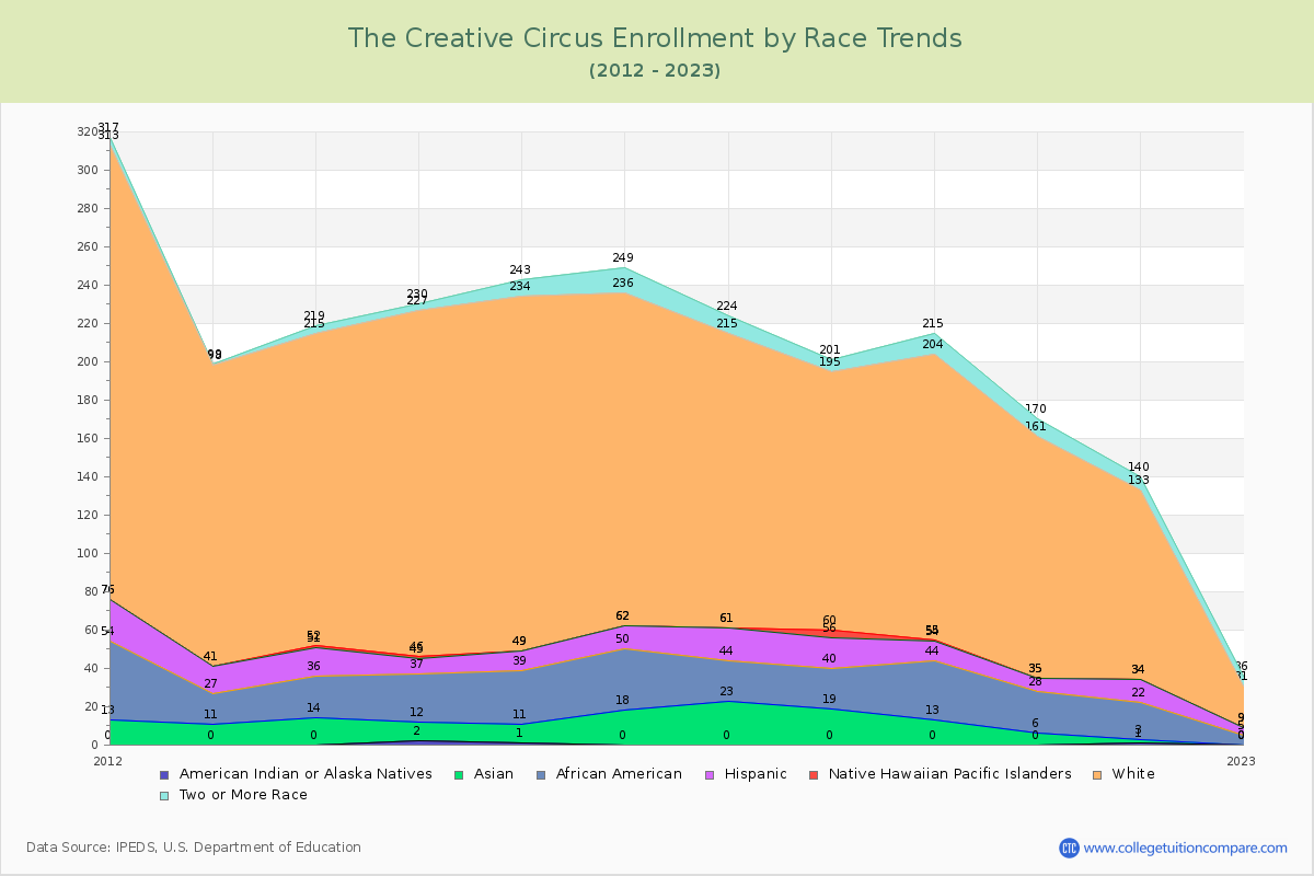 The Creative Circus Enrollment by Race Trends Chart